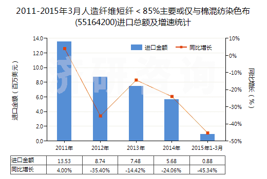 2011-2015年3月人造纖維短纖＜85%主要或僅與棉混紡染色布(55164200)進(jìn)口總額及增速統(tǒng)計(jì)